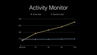Activity Monitor
0
175
350
525
700
seconds 10 20 30 120
Ember App Backbone App
 