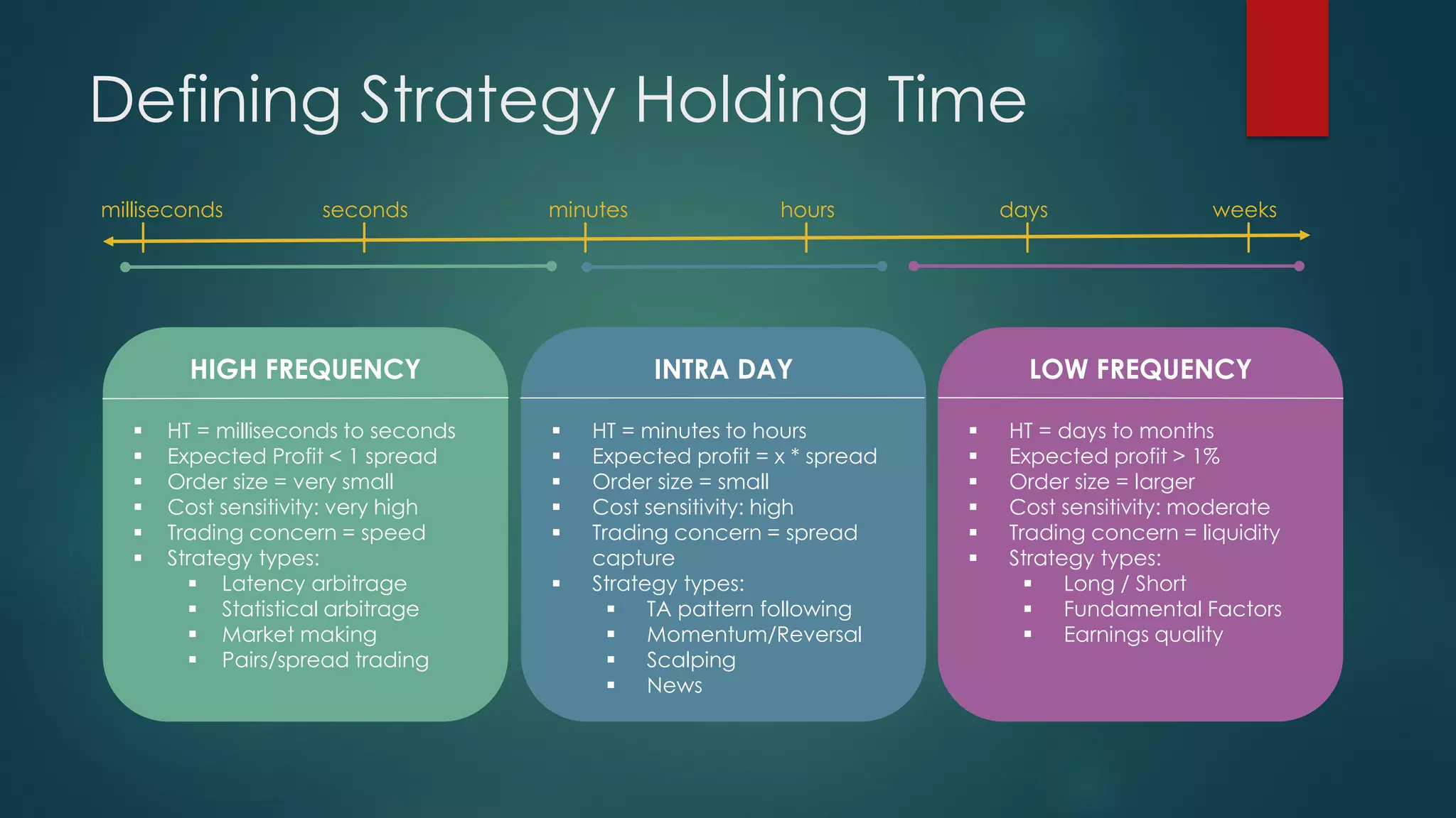 Defining Strategy Holding Time
milliseconds seconds minutes hours days weeks
HIGH FREQUENCY
 HT = milliseconds to seconds
 Expected Profit < 1 spread
 Order size = very small
 Cost sensitivity: very high
 Trading concern = speed
 Strategy types:
 Latency arbitrage
 Statistical arbitrage
 Market making
 Pairs/spread trading
INTRA DAY
 HT = minutes to hours
 Expected profit = x * spread
 Order size = small
 Cost sensitivity: high
 Trading concern = spread
capture
 Strategy types:
 TA pattern following
 Momentum/Reversal
 Scalping
 News
LOW FREQUENCY
 HT = days to months
 Expected profit > 1%
 Order size = larger
 Cost sensitivity: moderate
 Trading concern = liquidity
 Strategy types:
 Long / Short
 Fundamental Factors
 Earnings quality
 