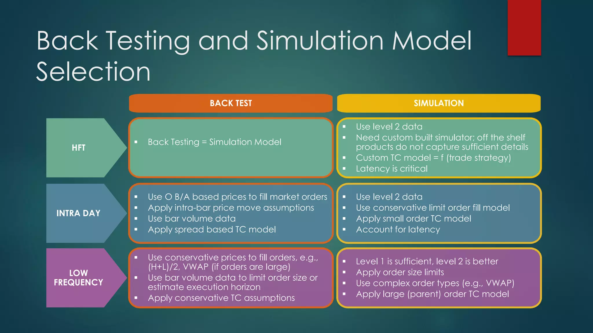 Back Testing and Simulation Model
Selection
HFT
INTRA DAY
LOW
FREQUENCY
 Back Testing = Simulation Model
 Use level 2 data
 Need custom built simulator; off the shelf
products do not capture sufficient details
 Custom TC model = f (trade strategy)
 Latency is critical
 Use O B/A based prices to fill market orders
 Apply intra-bar price move assumptions
 Use bar volume data
 Apply spread based TC model
 Use level 2 data
 Use conservative limit order fill model
 Apply small order TC model
 Account for latency
 Level 1 is sufficient, level 2 is better
 Apply order size limits
 Use complex order types (e.g., VWAP)
 Apply large (parent) order TC model
 Use conservative prices to fill orders, e.g.,
(H+L)/2, VWAP (if orders are large)
 Use bar volume data to limit order size or
estimate execution horizon
 Apply conservative TC assumptions
BACK TEST SIMULATION
 