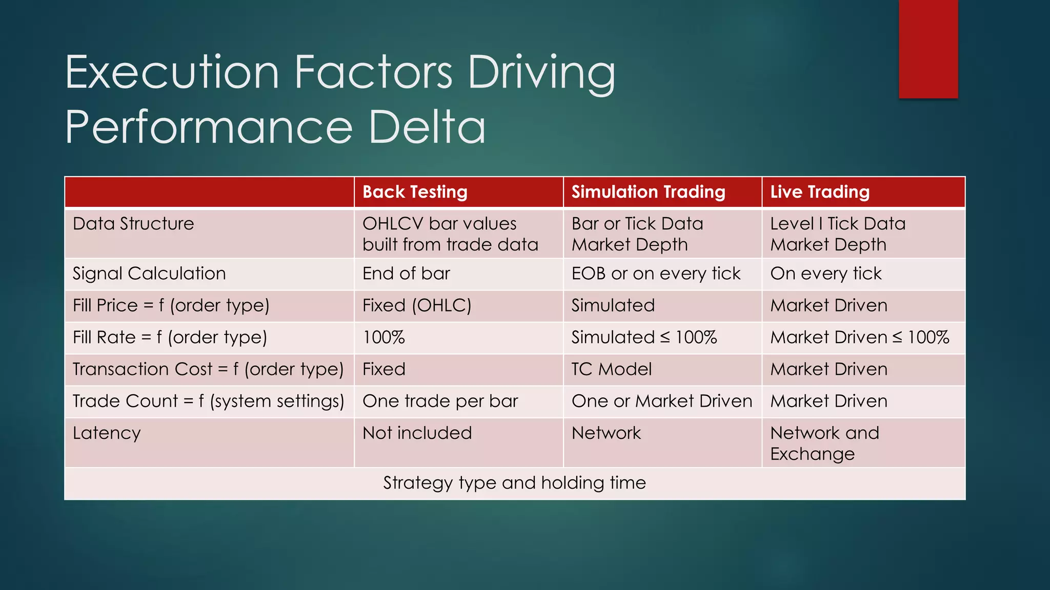 Execution Factors Driving
Performance Delta
Back Testing Simulation Trading Live Trading
Data Structure OHLCV bar values
built from trade data
Bar or Tick Data
Market Depth
Level I Tick Data
Market Depth
Signal Calculation End of bar EOB or on every tick On every tick
Fill Price = f (order type) Fixed (OHLC) Simulated Market Driven
Fill Rate = f (order type) 100% Simulated ≤ 100% Market Driven ≤ 100%
Transaction Cost = f (order type) Fixed TC Model Market Driven
Trade Count = f (system settings) One trade per bar One or Market Driven Market Driven
Latency Not included Network Network and
Exchange
Strategy type and holding time
 