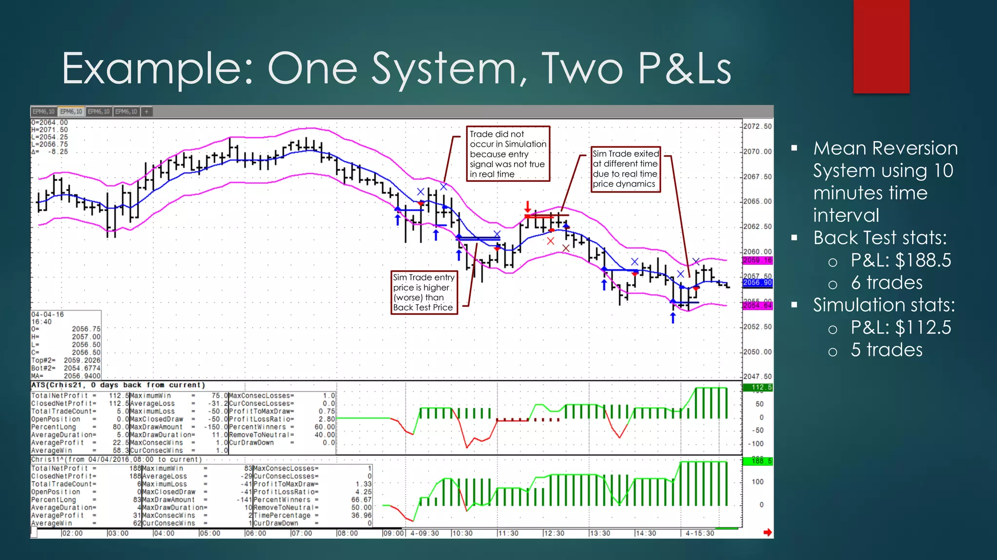 Example: One System, Two P&Ls
 Mean Reversion
System using 10
minutes time
interval
 Back Test stats:
o P&L: $188.5
o 6 trades
 Simulation stats:
o P&L: $112.5
o 5 trades
Trade did not
occur in Simulation
because entry
signal was not true
in real time
Sim Trade exited
at different time
due to real time
price dynamics
Sim Trade entry
price is higher
(worse) than
Back Test Price
 
