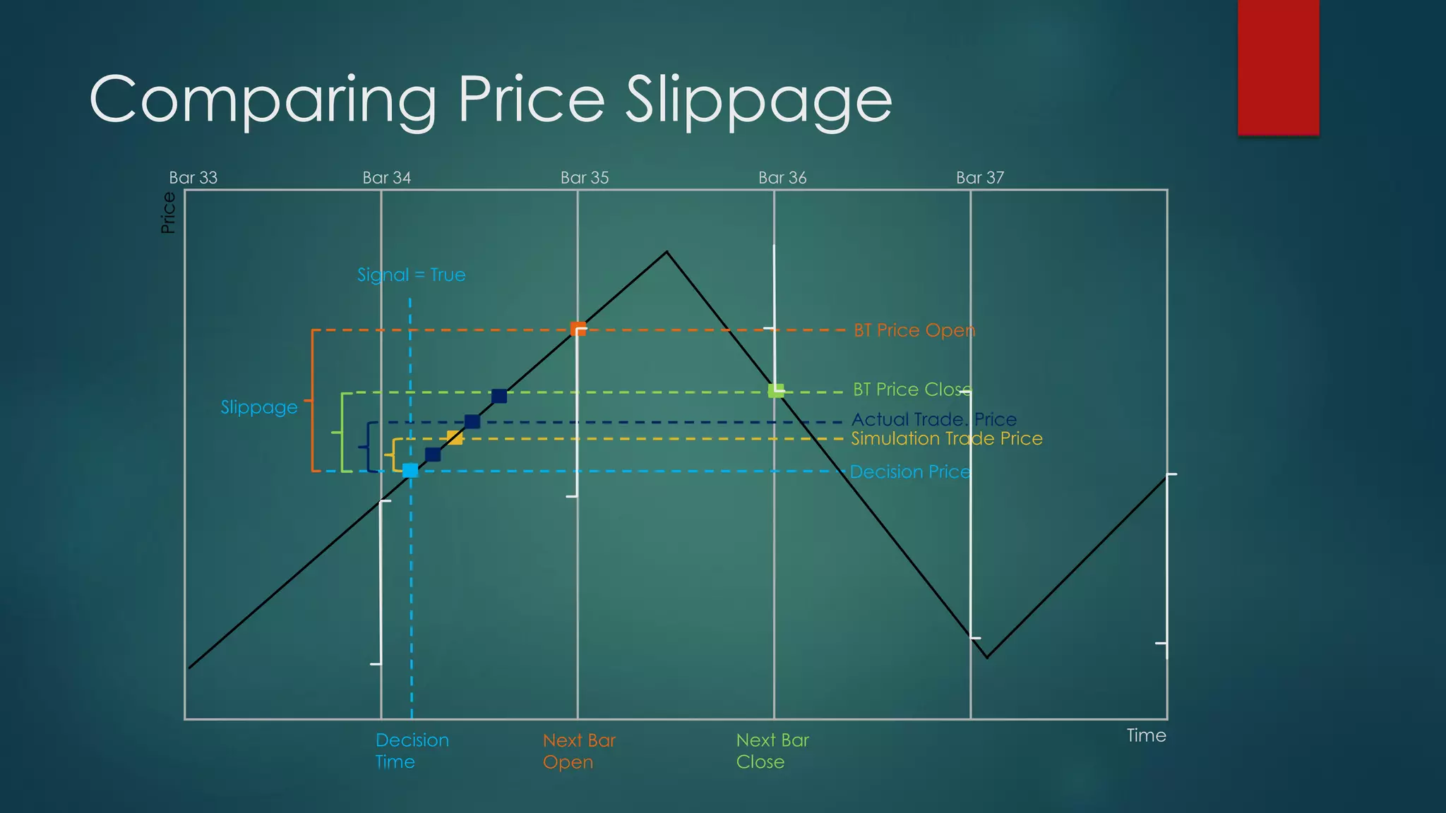 Comparing Price Slippage
Actual Trade. Price
Decision Price
Simulation Trade Price
Slippage
Signal = True
Decision
Time
Price
TimeNext Bar
Open
BT Price Open
BT Price Close
Next Bar
Close
Bar 33 Bar 34 Bar 35 Bar 36 Bar 37
 