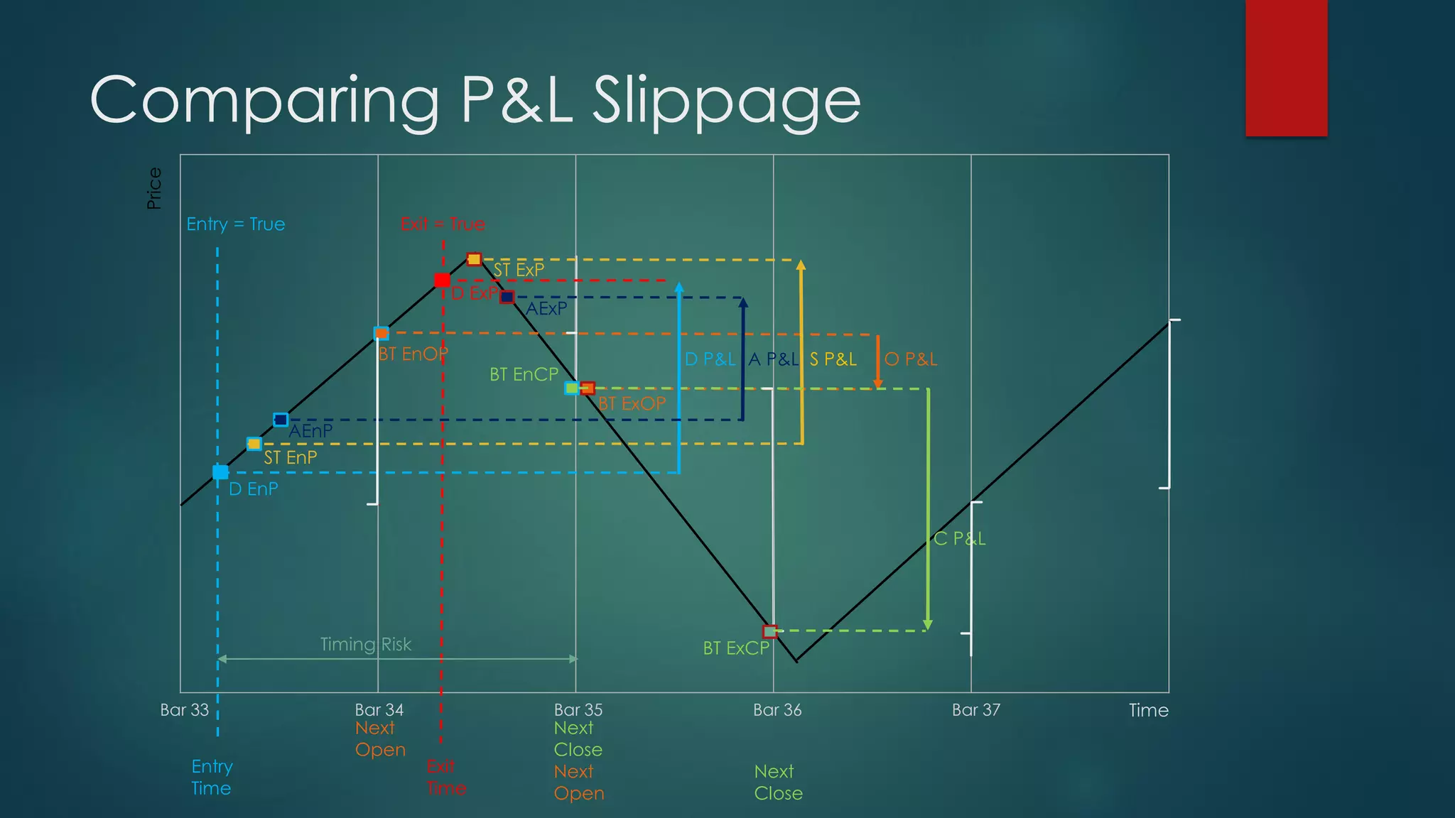 Comparing P&L Slippage
Next
Open
Entry
Time
Time
Next
Close
Next
Open
Next
Close
BT EnOP
BT EnCP
AEnP
ST EnP
Entry = True
Price
D EnP
BT ExOP
O P&L
ST ExP
S P&L
BT ExCP
C P&L
Exit
Time
Exit = True
D ExP
D P&L
Bar 33 Bar 34 Bar 35 Bar 36 Bar 37
AExP
A P&L
Timing Risk
 