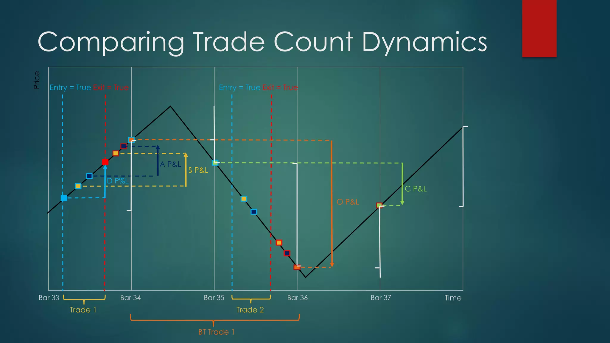 Comparing Trade Count DynamicsPrice
Time
S P&L
Bar 33 Bar 34 Bar 35 Bar 36 Bar 37
A P&L
O P&L
C P&L
Exit = True
Trade 1
BT Trade 1
Entry = True Exit = True
D P%L
Entry = True
Trade 2
 