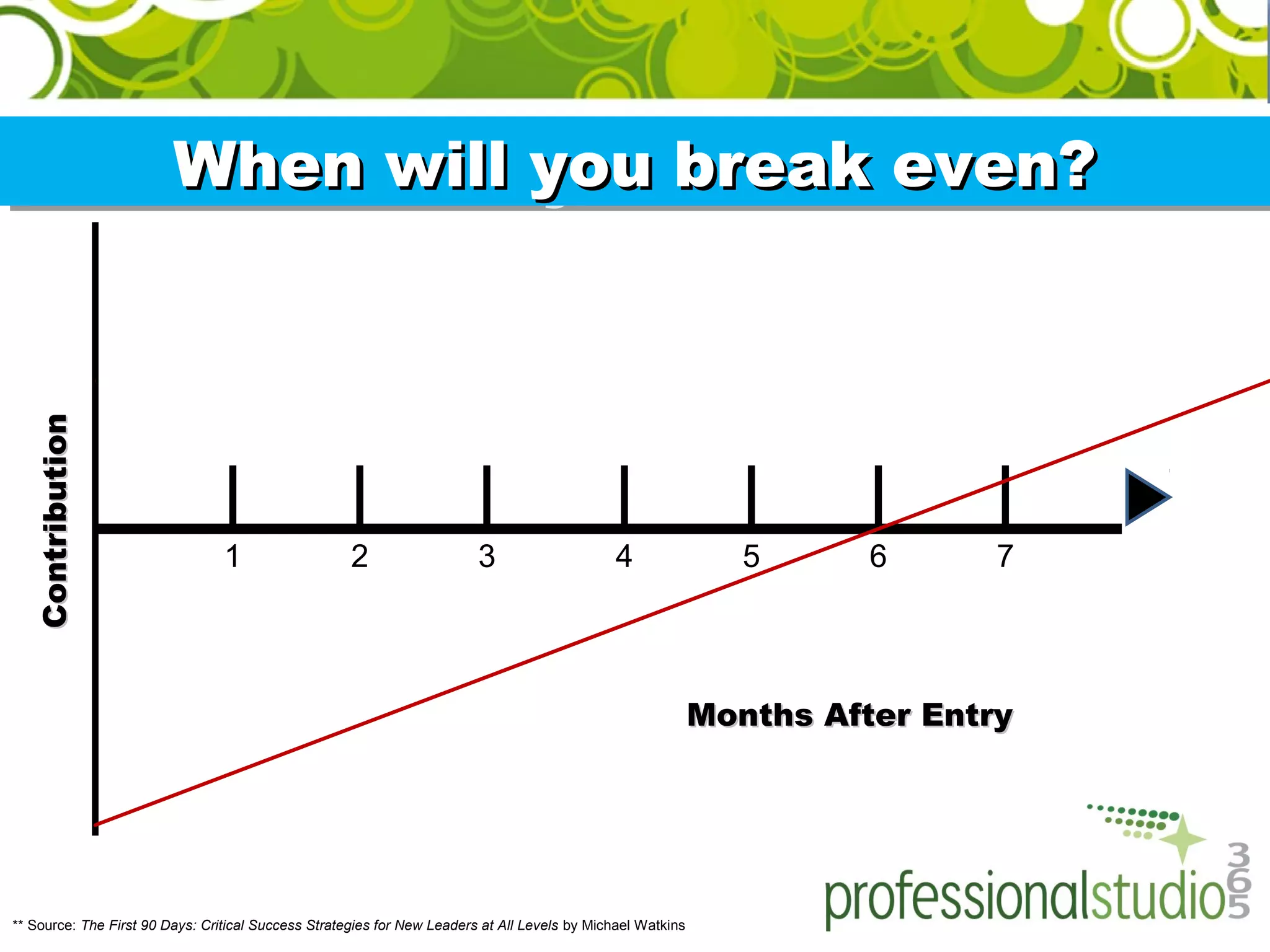 1 2 3 4 5 6 7
ContributionContribution
Months After EntryMonths After Entry
Source: Michael Watkins, Your First 90 Days
** Source: The First 90 Days: Critical Success Strategies for New Leaders at All Levels by Michael Watkins
When will you break even?When will you break even?When will you break even?When will you break even?
 
