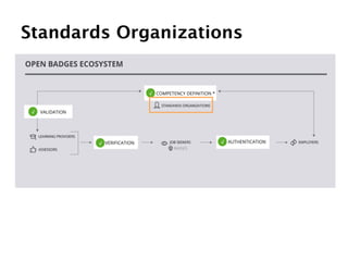 Standards Organizations

 