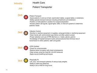 Health Care

Industry

Patient Transporter	


Job
Skill

Skill

• Patient Transport
◦ Assist patients in and out of bed, examination tables, surgical tables, or stretchers
◦ Safely operate transport devices including wheelchairs and stretchers
◦ Position or hold patients in position for surgical preparation
◦ Answer patient call signals, signal lights, bells, or intercom systems to determine
patients' needs

• Infection Control
◦ Disinfect or sterilize equipment or supplies, using germicides or sterilizing equipment
◦ Clean hands with antimicrobial soap before and after patient contact
◦ Proper selection and use of PPE Barriers (i.e. masks, gloves, gowns)
◦ Knowledge of hospital transport routes and procedures that minimize risk of
transmission to other patients, staff, and guests
	


Skill

• CPR Certified
◦ Check for consciousness
◦ Restore blood circulation with chest compressions
◦ Clear airway using the head-tilt, chin-lift maneuver
◦ Apply rescue breathing techniques
	


Skill

46	
  

• Physically Fit
◦ Lift, carry, and transport patients of various body weights
◦ Ability to walk long distances
◦ Ability to be on feet for long hours

 