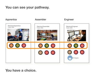 You can see your pathway.

Apprentice
Electrical Apprentice
Fusion OEM

Assembler

Engineer

Electrical Assembler

Electrical Engineer

Fusion OEM

Fusion OEM

- EE Degree

You have a choice.
47	
  

 