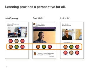 Learning provides a perspective for all.

Job Opening

Candidate

Instructor

Electrical Assembler

Timothy Chase

Joe Garcia

Fusion OEM

Electrical apprentice

workforce solutions

I train people on:

“Timothy is a hard worker and
pleasure to be around.”
- Joe Hanky

48	
  

 