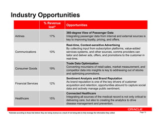 % Revenue
lost*
Opportunities
Airlines 17%
360-degree View of Passenger Data
Integrating passenger data from internal and external sources is
key to improving loyalty, pricing, and offers.
Communications 10%
Real-time, Context-sensitive Advertising
By collecting input from subscription platforms, value-added
services systems, and other sources, comms providers can
tailor and deliver ads, offers, and promotions to the customer in
real-time.
Industry Opportunities
Page 13
Consumer Goods 19%
Trade Data Optimization
Converting mountains of retail sales, market measurement, and
competitor data into insights is key to addressing out of stocks
and optimizing promotions.
Financial Services 12%
Sentiment Analysis and Brand Reputation
As brand reputation is one of the key drivers of customer
acquisition and retention, opportunities abound to capture social
data and actively manage public sentiment.
Healthcare 15%
Connected Healthcare
Integrating all sources of the medical record is not only critical to
delivering care, but also to creating the analytics to drive
disease management and prevention.
*Estimate according to those that believe they are losing revenue as a result of not being able to fully leverage the information they collect
 