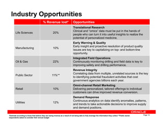 % Revenue lost* Opportunities
Life Sciences 20%
Translational Research
Clinical and “omics” data must be put in the hands of
people who can turn it into useful insights to realize the
potential of personalized medicine.
Manufacturing 10%
Early Warning & Quality
Early insight and proactive resolution of product quality
issues are key to capitalizing on top- and bottom-line
opportunity.
Oil & Gas 22%
Integrated Field Operations
Continuously monitoring drilling and field data is key to
Industry Opportunities
Page 14
Oil & Gas 22% Continuously monitoring drilling and field data is key to
improving safety and drilling performance.
Public Sector 11%**
Revenue Integrity
Correlating data from multiple, unrelated sources is the key
to identifying potential fraudulent activities that cost
government agencies billions each year.
Retail 10%
Omni-channel Retail Marketing
Delivering personalized, tailored offerings to individual
customers can drive improved revenue conversion.
Utilities 12%
Demand Response
Continuous analytics on data identify anomalies, patterns,
and trends to take actionable decisions to improve supply
and demand positions.
*Estimate according to those that believe they are losing revenue as a result of not being able to fully leverage the information they collect **Public sector
respondents asked to consider their annual budget
 