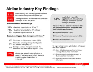 Airline Industry Key Findings
are collecting and managing more business
information today than two years ago
Preparedness for a Data Deluge:
Give their organization a “D” or “F”
Give their organization an “A”
31%
3%
Executives’ Biggest Data Management Gripes:**
use industry-specific
applications/software to help
leverage information to make
strategic decisions
73%
However, they see room for enhancement in
the following applications available to meet
their industry-specific needs:****
#1 Project management (33%)
#1 Customer Relationship Management (33%)
93%
Give their organization a “C” or lower73%
58% Average increase in business info collected/
managed in last two years*
Page 21
Executives’ Biggest Data Management Gripes:**
Don’t have the right systems in place (43%)#1
Information is no longer timely when it gets to
our business managers (43%)#1
Can’t give business managers access to the
information they need; need to rely on IT (30%)
#2
of average annual revenue lost as a
result of not being able to fully leverage
the information they collect, or
$134.3M***
#1 Customer Relationship Management (33%)
#2 Financial management (23%)
17%
*Based on the 93% of respondents who are collecting and managing more data now than two years ago
**Respondents asked to select the top three ***Figure based on the average revenue of organizations surveyed ****Respondents asked to select all that apply
To improve information optimization, airlines say
they most need:****
47% More skilled business analysts to help us
manage the volume of information
43% Direct access for business managers to
business critical information
43% Improved training to help make sense of
information
 