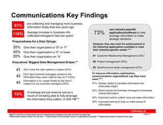 Communications Key Findings
are collecting and managing more business
information today than two years ago
Preparedness for a Data Deluge:
20%
20%
Executives’ Biggest Data Management Gripes:**
However, they see room for enhancement in
the following applications available to meet
their industry-specific needs:****
#1 Customer Relationship Management (33%)
#2 Project management (30%)
93%
use industry-specific
applications/software to help
leverage information to make
strategic decisions
73%
Give their organization a “D” or “F”
Give their organization an “A”
Give their organization a “C” or lower40%
119% Average increase in business info
collected/managed in last two years*
Page 23
Executives’ Biggest Data Management Gripes:**
Don’t have the right systems in place (43%)#1
Can’t give business managers access to the
information they need; need to rely on IT (33%)#2
#3
#2 Project management (30%)
#3 Workforce and asset management (27%)
To improve information optimization,
communications organizations say they most
need:****
57% Greater ability to translate information into
actionable insight
33% Direct access for business managers to business
critical information
30% Improved tools to collect more accurate information
30% Improved training to help us make sense of
information
Information is no longer timely by the time it
makes it to our business managers (30%)
of average annual revenue lost as a
result of not being able to fully leverage
the information they collect, or $50.1M***
10%
*Based on the 93% of respondents who are collecting and managing more data now than two years ago
**Respondents asked to select the top three ***Figure based on the average revenue of organizations surveyed ****Respondents asked to select all that apply
 