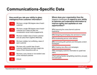 Communications-Specific Data
How would you rate your ability to glean
intelligence from customer information?
We have a single 360-degree view of each
customer
We have a single 360-degree view of each
customer but it does not take into
consideration social media engagements
We have multiple views of each customer
and can piece them together effectively
Where does your organization face the
biggest challenges in regard to your ability
to optimize and understand information to
improve agility and capitalize on new
opportunities?*
37% Improving the cross-channel customer
experience
33% Designing and bringing new services to market
27% Accelerating service order delivery
17%
17%
37%
Page 24
and can piece them together effectively
We have multiple, but conflicting, views of
each customer
We have only a partial view of each
customer relationship and lack insight into
many of their interactions with us
We have a very narrow or non-existent view
of the individual customer
Unsure
27% Accelerating service order delivery
20% Connecting with partners and third-party content
developers
20% Creating new offers and campaigns
17% Leveraging customer information to upsell new
offers
17% Enabling flexible rating/billing (real-time, pre-paid,
and post-paid)
*Respondents asked to select the top three
13%
10%
3%
3%
 