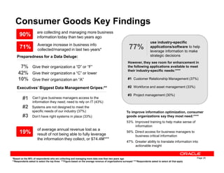 Consumer Goods Key Findings
are collecting and managing more business
information today than two years ago
Preparedness for a Data Deluge:
7%
10%
Executives’ Biggest Data Management Gripes:**
However, they see room for enhancement in
the following applications available to meet
their industry-specific needs:****
#1 Customer Relationship Management (37%)
#2 Workforce and asset management (33%)
90%
use industry-specific
applications/software to help
leverage information to make
strategic decisions
77%
Give their organization a “D” or “F”
Give their organization an “A”
Give their organization a “C” or lower42%
71% Average increase in business info
collected/managed in last two years*
Page 25
Executives’ Biggest Data Management Gripes:**
Can’t give business managers access to the
information they need; need to rely on IT (43%)
#1
Systems are not designed to meet the
specific needs of our industry (37%)
#2
#3
#2 Workforce and asset management (33%)
#3 Project management (30%)
To improve information optimization, consumer
goods organizations say they most need:****
53% Improved training to help make sense of
information
50% Direct access for business managers to
business critical information
47% Greater ability to translate information into
actionable insight
Don’t have right systems in place (33%)
of average annual revenue lost as a
result of not being able to fully leverage
the information they collect, or $74.4M***
19%
*Based on the 90% of respondents who are collecting and managing more data now than two years ago
**Respondents asked to select the top three ***Figure based on the average revenue of organizations surveyed ****Respondents asked to select all that apply
 