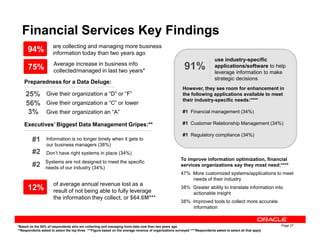 Financial Services Key Findings
are collecting and managing more business
information today than two years ago
Preparedness for a Data Deluge:
25%
3%
Executives’ Biggest Data Management Gripes:**
However, they see room for enhancement in
the following applications available to meet
their industry-specific needs:****
#1 Financial management (34%)
#1 Customer Relationship Management (34%)
94%
use industry-specific
applications/software to help
leverage information to make
strategic decisions
91%
Give their organization a “D” or “F”
Give their organization an “A”
Give their organization a “C” or lower56%
75% Average increase in business info
collected/managed in last two years*
Page 27
Executives’ Biggest Data Management Gripes:**
Information is no longer timely when it gets to
our business managers (38%)
#1
#2
Systems are not designed to meet the specific
needs of our industry (34%)
#2
#1 Customer Relationship Management (34%)
#1 Regulatory compliance (34%)
To improve information optimization, financial
services organizations say they most need:****
47% More customized systems/applications to meet
needs of their industry
38% Greater ability to translate information into
actionable insight
38% Improved tools to collect more accurate
information
Don’t have right systems in place (34%)
of average annual revenue lost as a
result of not being able to fully leverage
the information they collect, or $64.6M***
12%
*Based on the 94% of respondents who are collecting and managing more data now than two years ago
**Respondents asked to select the top three ***Figure based on the average revenue of organizations surveyed ****Respondents asked to select all that apply
 
