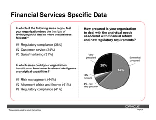 Financial Services Specific Data
How prepared is your organization
to deal with the analytical needs
associated with financial reform
and new regulatory requirements?
In which of the following areas do you feel
your organization does the best job of
leveraging your data to move the business
forward?*
#1 Regulatory compliance (38%)
#2 Customer service (34%)
#3 Sales/marketing (31%) Very
prepared Somewhat
prepared
Page 28*Respondents asked to select the top three
In which areas could your organization
benefit most from better business intelligence
or analytical capabilities?*
#1 Risk management (44%)
#2 Alignment of risk and finance (41%)
#2 Regulatory compliance (41%)
28%
63%
3%
Unsure
6% Not
very prepared
prepared
 
