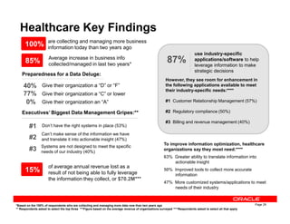 Healthcare Key Findings
are collecting and managing more business
information today than two years ago
Preparedness for a Data Deluge:
40%
0%
Executives’ Biggest Data Management Gripes:**
However, they see room for enhancement in
the following applications available to meet
their industry-specific needs:****
#1 Customer Relationship Management (57%)
#2 Regulatory compliance (50%)
100%
use industry-specific
applications/software to help
leverage information to make
strategic decisions
87%
Give their organization a “D” or “F”
Give their organization an “A”
Give their organization a “C” or lower77%
85% Average increase in business info
collected/managed in last two years*
Page 29
Executives’ Biggest Data Management Gripes:**
Don’t have the right systems in place (53%)#1
Can’t make sense of the information we have
and translate it into actionable insight (47%)#2
Systems are not designed to meet the specific
needs of our industry (40%)#3
#2 Regulatory compliance (50%)
#3 Billing and revenue management (40%)
To improve information optimization, healthcare
organizations say they most need:****
63% Greater ability to translate information into
actionable insight
50% Improved tools to collect more accurate
information
47% More customized systems/applications to meet
needs of their industry
of average annual revenue lost as a
result of not being able to fully leverage
the information they collect, or $70.2M***
15%
*Based on the 100% of respondents who are collecting and managing more data now than two years ago
** Respondents asked to select the top three ***Figure based on the average revenue of organizations surveyed ****Respondents asked to select all that apply
 