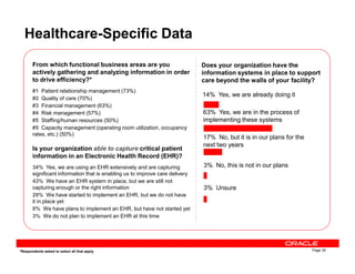 Healthcare-Specific Data
From which functional business areas are you
actively gathering and analyzing information in order
to drive efficiency?*
#1 Patient relationship management (73%)
#2 Quality of care (70%)
#3 Financial management (63%)
#4 Risk management (57%)
#5 Staffing/human resources (50%)
#5 Capacity management (operating room utilization, occupancy
rates, etc.) (50%)
Does your organization have the
information systems in place to support
care beyond the walls of your facility?
14% Yes, we are already doing it
63% Yes, we are in the process of
implementing these systems
17% No, but it is in our plans for the
Page 30
Is your organization able to capture critical patient
information in an Electronic Health Record (EHR)?
34% Yes, we are using an EHR extensively and are capturing
significant information that is enabling us to improve care delivery
43% We have an EHR system in place, but we are still not
capturing enough or the right information
20% We have started to implement an EHR, but we do not have
it in place yet
0% We have plans to implement an EHR, but have not started yet
3% We do not plan to implement an EHR at this time
*Respondents asked to select all that apply
17% No, but it is in our plans for the
next two years
3% No, this is not in our plans
3% Unsure
 