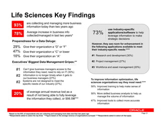 Life Sciences Key Findings
are collecting and managing more business
information today than two years ago
Preparedness for a Data Deluge:
29%
10%
Executives’ Biggest Data Management Gripes:**
However, they see room for enhancement in
the following applications available to meet
their industry-specific needs:****
#1 Research and development (30%)
#2 Project management (27%)
93%
use industry-specific
applications/software to help
leverage information to make
strategic decisions
73%
Give their organization a “D” or “F”
Give their organization an “A”
Give their organization a “C” or lower47%
78% Average increase in business info
collected/managed in last two years*
Page 31
Executives’ Biggest Data Management Gripes:**
Can’t give business managers access to the
information they need; need to rely on IT (30%)
#1
Information is no longer timely when it gets to
our business managers (27%)
#2
#2
#2 Project management (27%)
#3 Workforce and asset management (20%)
To improve information optimization, life
sciences organizations say they most need:****
50% Improved training to help make sense of
information
50% More skilled business analysts to help us
manage the volume of information
47% Improved tools to collect more accurate
information
Systems are not designed to meet the
specific needs of our industry (27%)
of average annual revenue lost as a
result of not being able to fully leverage
the information they collect, or $98.5M***
20%
*Based on the 93% of respondents who are collecting and managing more data now than two years ago
**Respondents asked to select the top three ***Figure based on the average revenue of organizations surveyed ****Respondents asked to select all that apply
 