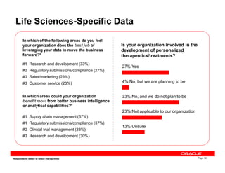 27% Yes
4% No, but we are planning to be
Life Sciences-Specific Data
In which of the following areas do you feel
your organization does the best job of
leveraging your data to move the business
forward?*
#1 Research and development (33%)
#2 Regulatory submissions/compliance (27%)
#3 Sales/marketing (23%)
#3 Customer service (23%)
Is your organization involved in the
development of personalized
therapeutics/treatments?
Page 32
33% No, and we do not plan to be
23% Not applicable to our organization
13% Unsure
*Respondents asked to select the top three
In which areas could your organization
benefit most from better business intelligence
or analytical capabilities?*
#1 Supply chain management (37%)
#1 Regulatory submissions/compliance (37%)
#2 Clinical trial management (33%)
#3 Research and development (30%)
 