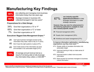 Manufacturing Key Findings
are collecting and managing more business
information today than two years ago
Preparedness for a Data Deluge:
34%
7%
Executives’ Biggest Data Management Gripes:**
However, they see room for enhancement in
the following applications available to meet
their industry-specific needs:****
#1 Financial management (30%)
#1 Supply chain management (30%)
90%
use industry-specific
applications/software to help
leverage information to make
strategic decisions
67%
Give their organization a “D” or “F”
Give their organization an “A”
Give their organization a “C” or lower65%
86% Average increase in business info
collected/managed in last two years*
Page 33
Executives’ Biggest Data Management Gripes:**
Can’t give business managers access to the
information they need; need to rely on IT (43%)
#1
Don’t have the right systems in place (37%)#2
#3
#2 Workforce and asset management (27%)
To improve information optimization, manufacturing
organizations say they most need:****
47% Greater ability to translate information into
actionable insight
43% Improved training to help us make sense of
information
43% Improved tools to collect more accurate
information
43% Direct access for business managers to business
critical information
Can’t make sense of the information we have
and translate it into actionable insight (27%)
of average annual revenue lost as a
result of not being able to fully leverage
the information they collect, or $40.8M***
10%
*Based on the 90% of respondents who are collecting and managing more data now than two years ago
**Respondents asked to select the top three ***Figure based on the average revenue of organizations surveyed ****Respondents asked to select all that apply
 