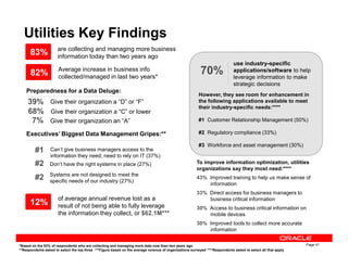 Utilities Key Findings
are collecting and managing more business
information today than two years ago
Preparedness for a Data Deluge:
39%
7%
Executives’ Biggest Data Management Gripes:**
However, they see room for enhancement in
the following applications available to meet
their industry-specific needs:****
#1 Customer Relationship Management (50%)
#2 Regulatory compliance (33%)
83%
use industry-specific
applications/software to help
leverage information to make
strategic decisions
70%
Give their organization a “D” or “F”
Give their organization an “A”
Give their organization a “C” or lower68%
82% Average increase in business info
collected/managed in last two years*
Page 41
Executives’ Biggest Data Management Gripes:**
Can’t give business managers access to the
information they need; need to rely on IT (37%)
#1
Don’t have the right systems in place (27%)#2
#2
#2 Regulatory compliance (33%)
#3 Workforce and asset management (30%)
To improve information optimization, utilities
organizations say they most need:****
43% Improved training to help us make sense of
information
33% Direct access for business managers to
business critical information
30% Access to business critical information on
mobile devices
30% Improved tools to collect more accurate
information
Systems are not designed to meet the
specific needs of our industry (27%)
of average annual revenue lost as a
result of not being able to fully leverage
the information they collect, or $62.1M***
12%
*Based on the 83% of respondents who are collecting and managing more data now than two years ago
**Respondents asked to select the top three ***Figure based on the average revenue of organizations surveyed ****Respondents asked to select all that apply
 