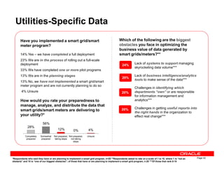 Utilities-Specific Data
Have you implemented a smart grid/smart
meter program?
14% Yes – we have completed a full deployment
23% We are in the process of rolling out a full-scale
deployment
33% We have completed one or more pilot programs
13% We are in the planning stages
13% No, we have not implemented a smart grid/smart
meter program and are not currently planning to do so
Which of the following are the biggest
obstacles you face in optimizing the
business value of data generated by
smart grids/meters?**
Lack of systems to support managing
skyrocketing data volume***
Lack of business intelligence/analytics
tools to make sense of the data***
Challenges in identifying which
24%
20%
Page 42
meter program and are not currently planning to do so
4% Unsure
How would you rate your preparedness to
manage, analyze, and distribute the data that
smart grids/smart meters are delivering to
your utility?*
Challenges in identifying which
departments “own” or are responsible
for information management and
analytics***
Challenges in getting useful reports into
the right hands in the organization to
effect real change***
*Respondents who said they have or are planning to implement a smart grid program, n=25 **Respondents asked to rate on a scale of 1 to 10, where 1 is “not an
obstacle” and 10 is “one of our biggest obstacles”; of those that have or are planning to implement a smart grid program, n-25 ***Of those that rank 8-10
20%
20%
28%
56%
12% 0% 4%
Completely
prepared
Somewhat
prepared
Not prepared,
taking steps
Not prepared,
not taking
steps
Unsure
 