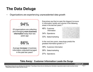 The Data Deluge
• Organizations are experiencing unprecedented data growth
Executives say they’ve seen the biggest increase
in information variety and volume in the following
areas in the last two years:**
48% Customer
information
34% Operations
33% Sales/marketing
94%
Of organizations are collecting
and managing more business
information today than two
years ago
Page 6
Take Away: Customer Information Leads the Surge
33% Sales/marketing
In the next two years, executives predict the
greatest information growth in:***
39% Customer information
28% Sales/marketing
27% Operations
years ago
86%
Average increase in business
information collected/managed
in the past two years*
*According to those who are collecting more information **According to those who are collecting more information; respondents asked to select top three choices
***Respondents asked to select top three choices
 