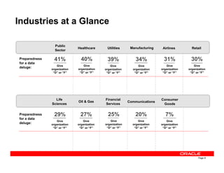 Preparedness
for a data
deluge:
Healthcare Airlines
34%
Give
organization
“D” or “F”
41%
Give
organization
“D” or “F”
39%
Give
organization
“D” or “F”
30%
Give
organization
“D” or “F”
31%
Give
organization
“D” or “F”
40%
Give
organization
“D” or “F”
Utilities Manufacturing Retail
Public
Sector
Industries at a Glance
Page 8
Preparedness
for a data
deluge:
27%
Give
organization
“D” or “F”
7%
Give
organization
“D” or “F”
29%
Give
organization
“D” or “F”
25%
Give
organization
“D” or “F”
20%
Give
organization
“D” or “F”
Consumer
Goods
Oil & Gas
Life
Sciences
Financial
Services
Communications
 