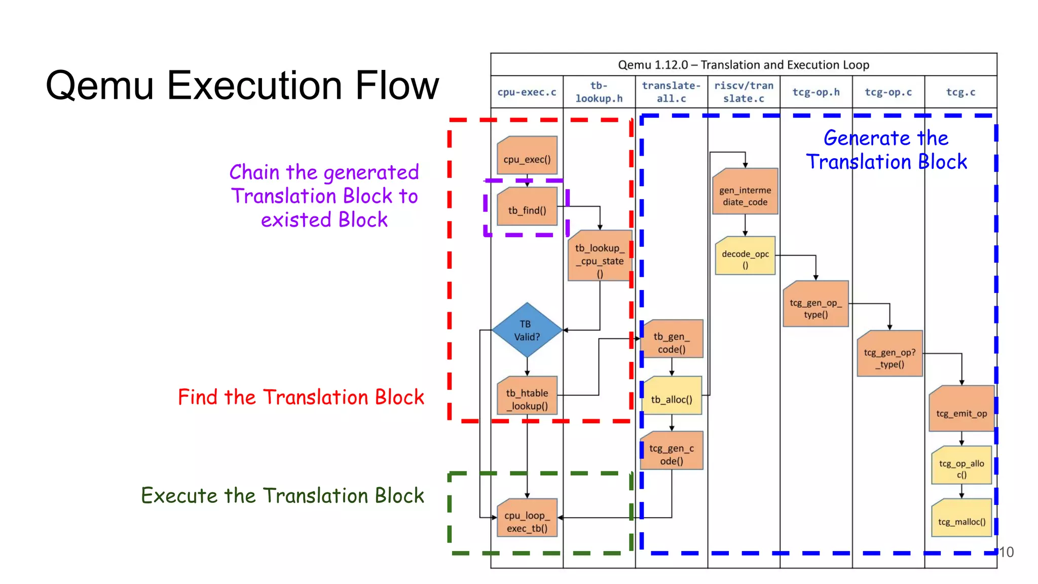 Qemu Execution Flow
Find the Translation Block
Execute the Translation Block
Generate the
Translation Block
Chain the generated
Translation Block to
existed Block
10
 