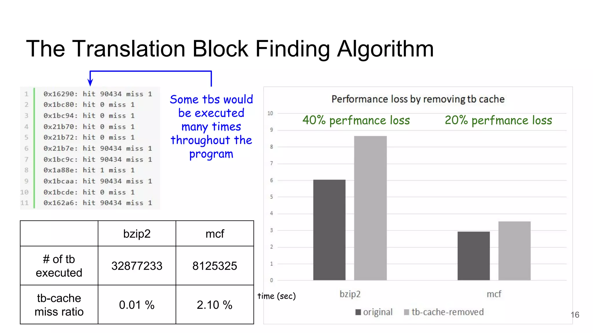 The Translation Block Finding Algorithm
bzip2 mcf
# of tb
executed
32877233 8125325
tb-cache
miss ratio
0.01 % 2.10 %
Some tbs would
be executed
many times
throughout the
program
40% perfmance loss 20% perfmance loss
16
time (sec)
 