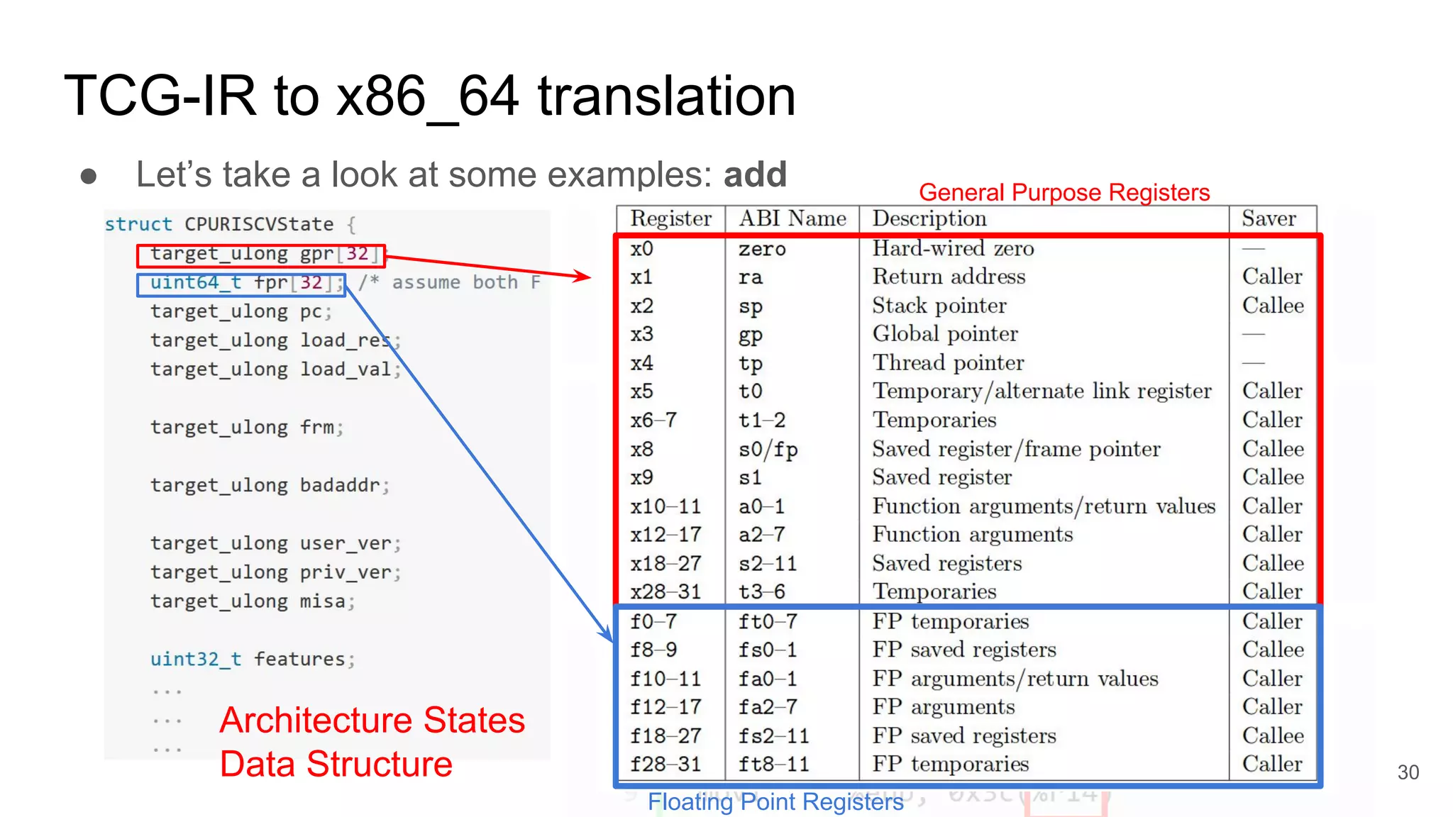 TCG-IR to x86_64 translation
● Let’s take a look at some examples: add
RISC-V 32bit
TCG-IR
x86_64
Architecture States
Data Structure 30
General Purpose Registers
Floating Point Registers
 