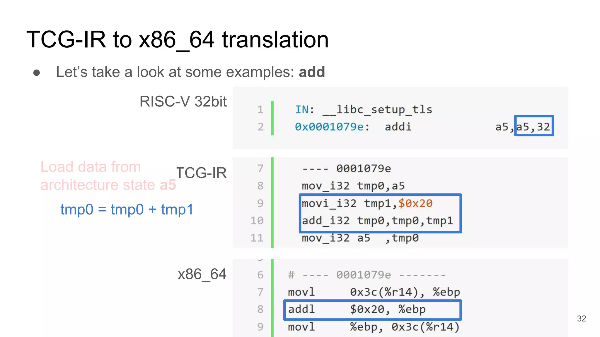 TCG-IR to x86_64 translation
● Let’s take a look at some examples: add
RISC-V 32bit
TCG-IR
x86_64
tmp0 = tmp0 + tmp1
Load data from
architecture state a5
32
 