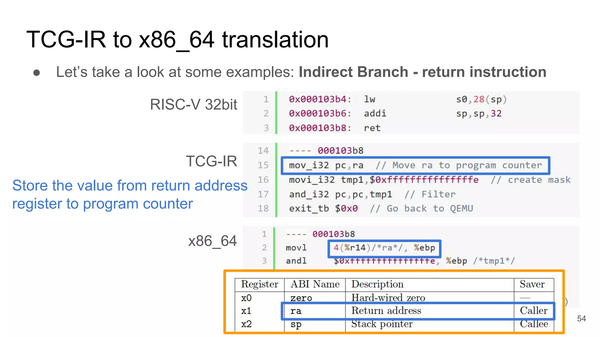 TCG-IR to x86_64 translation
● Let’s take a look at some examples: Indirect Branch - return instruction
RISC-V 32bit
TCG-IR
x86_64
54
Store the value from return address
register to program counter
 