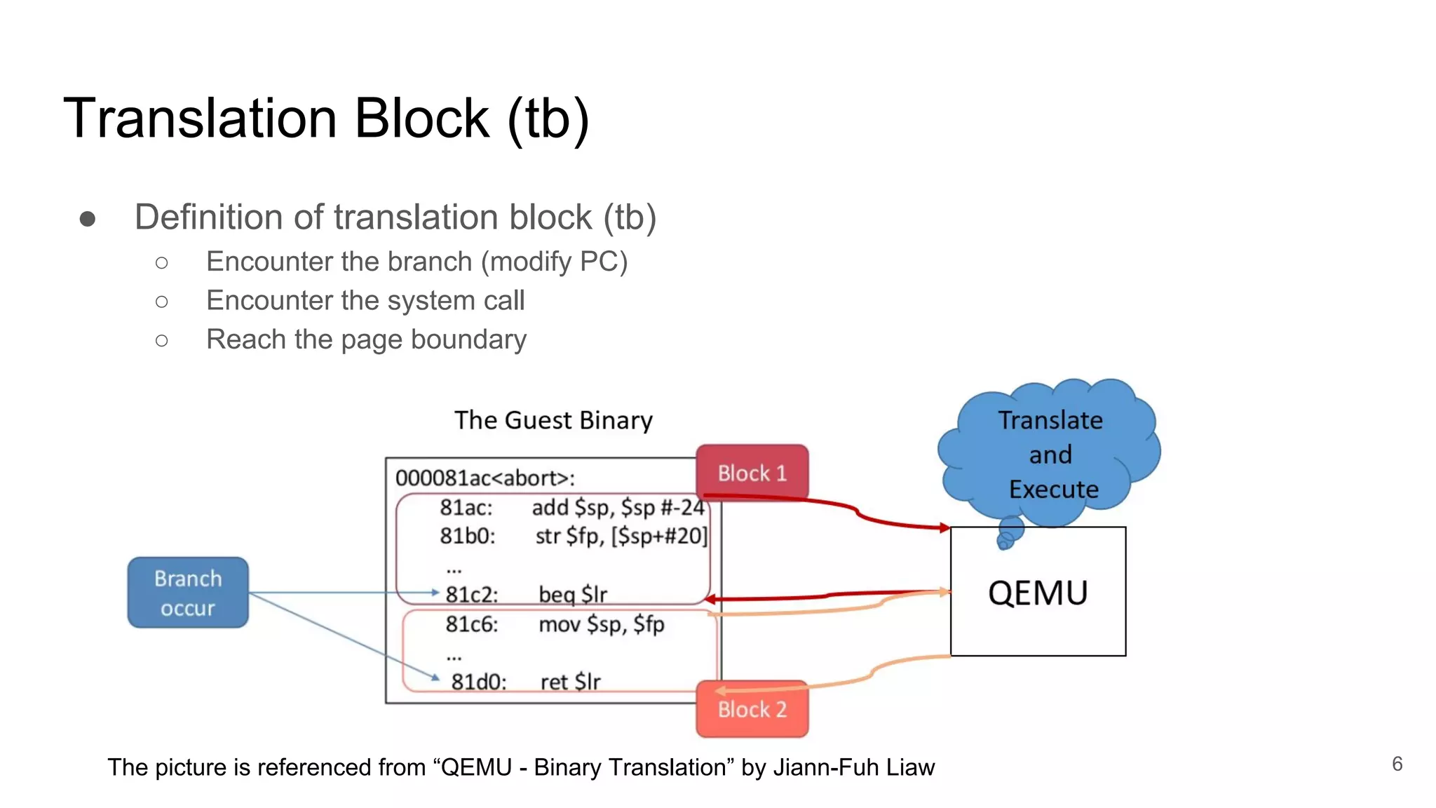 Translation Block (tb)
● Definition of translation block (tb)
○ Encounter the branch (modify PC)
○ Encounter the system call
○ Reach the page boundary
The picture is referenced from “QEMU - Binary Translation” by Jiann-Fuh Liaw 6
 