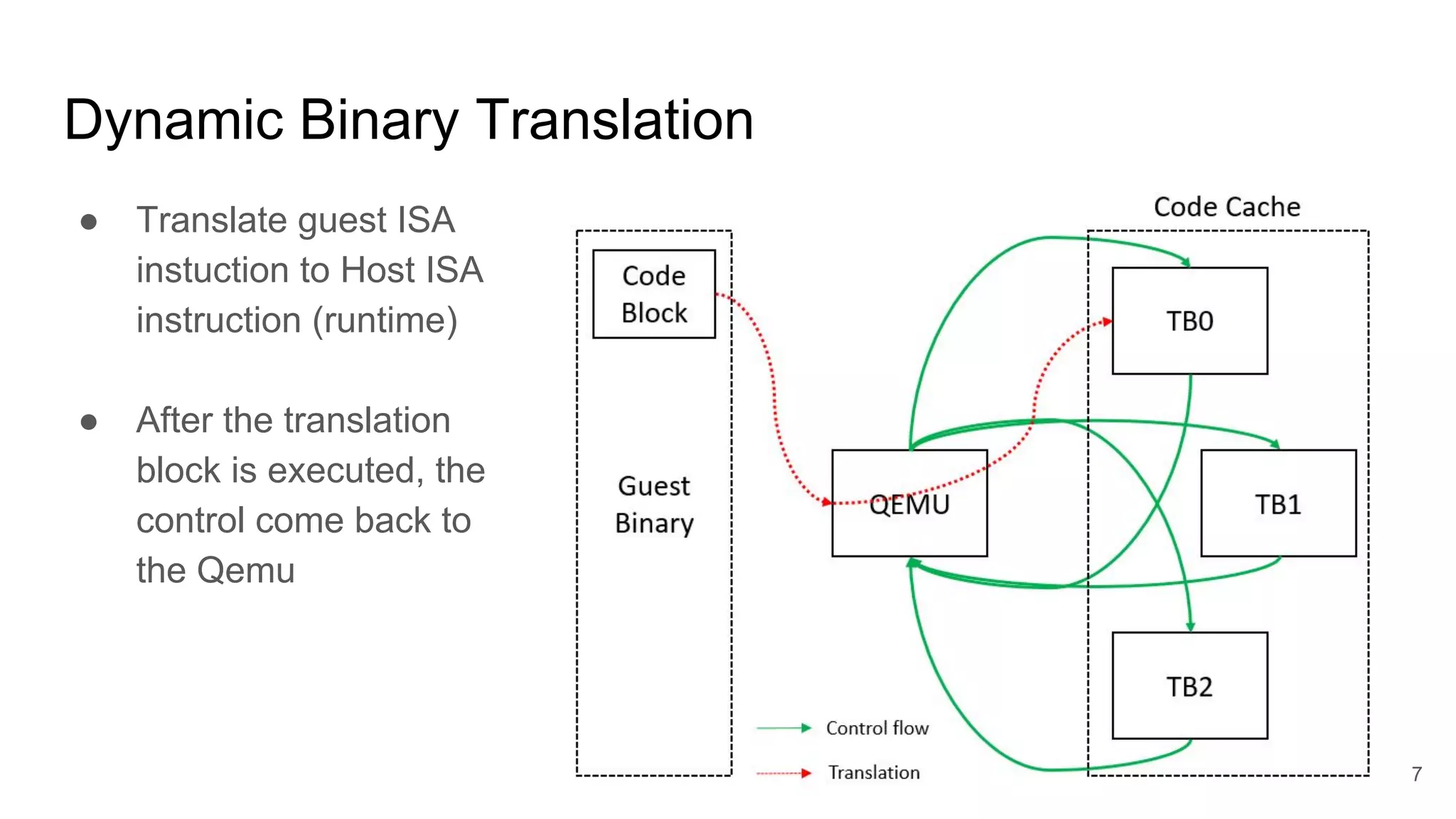 Dynamic Binary Translation
● Translate guest ISA
instuction to Host ISA
instruction (runtime)
● After the translation
block is executed, the
control come back to
the Qemu
7
 