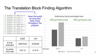 The Translation Block Finding Algorithm
bzip2 mcf
# of tb
executed
32877233 8125325
tb-cache
miss ratio
0.01 % 2.10 %
Some tbs would
be executed
many times
throughout the
program
40% perfmance loss 20% perfmance loss
16
time (sec)
 
