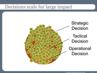 Decisions scale for large impact


                                      Strategic
                                      Decision
                                       Tactical
                                       Decision
                                 Operational
                                  Decision



                            © Decision Management Solutions, 2012   14
 