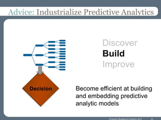 Advice: Industrialize Predictive Analytics


                            Discover
                            Build
                            Improve

      Decision     Become efficient at building
                   and embedding predictive
                   analytic models

                               © Decision Management Solutions, 2012   33
 