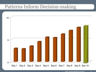 Patterns Inform Decision-making

10




 5




 0
     Day 1   Day 2   Day 3   Day 4   Day 5   Day 6   Day 7     Day 8         Day 9 Day 10

                                                             ©2012 Decision Management Solutions   3
 