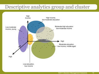 Descriptive analytics group and cluster
                              High
                            Income                                                        High income,
                                                                                     low-moderate education


                                                     *
                                                                         *                                                    Moderate-high education
Low-moderate                                    *            *                           *
                                                    *                        *
income, young                                                    *                               *                             low-moderate income
                                        *                                                                     *

                                                                         *                           *
                        *                                    *                       *
                                                                                                         * *
                                                                                                     *            *
                                                 *                   *       *
                                            *
                        *                                                        *
                *               *               * *                                              * *              *
                                            * *                          Education
                    *
                                                                                                                                     High
                        *                   *            *
                                    *                                                                *                             Moderate education,
                                                                                             *            *       *       *
                                                                 *                                                               low income, middle-aged
                            *                                                        *           *
                                                        * *                      *                                    *
                                                                             *


   High



                        Low education,
                          low income



                                                                                                                                  ©2011 Decision Management Solutions   14
 