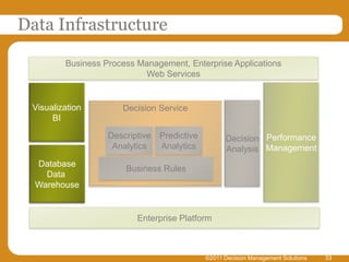 Data Infrastructure

         Business Process Management, Enterprise Applications
                           Web Services


 Visualization        Decision Service
      BI

                   Descriptive Predictive         Decision Performance
                    Analytics  Analytics          Analysis Management
  Database
                       Business Rules
    Data
  Warehouse


                          Enterprise Platform



                                            ©2011 Decision Management Solutions   33
 