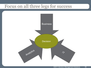 Focus on all three legs for success


                   Business




                   Decision




                              ©2011 Decision Management Solutions   39
 