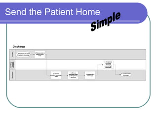 Send the Patient Home Simple 