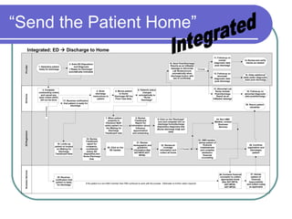 “Send the Patient Home” Integrated 