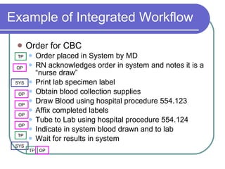 Example of Integrated Workflow Order for CBC Order placed in System by MD RN acknowledges order in system and notes it is a “nurse draw”  Print lab specimen label Obtain blood collection supplies Draw Blood using hospital procedure 554.123 Affix completed labels Tube to Lab using hospital procedure 554.124 Indicate in system blood drawn and to lab Wait for results in system TP OP SYS TP OP OP OP OP SYS TP OP 