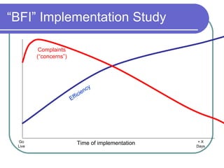 “BFI” Implementation Study Complaints (“concerns”) Efficiency Time of implementation Go Live + X Days 