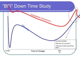 “BFI” Down Time Study Complaints (“concerns”) Efficiency Time of Outage Outage Back Up Anomaly Variables: Why did “you” go down? “ We have to back load all that data?” 