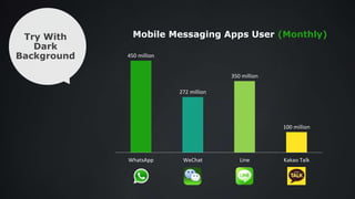 450 million
272 million
350 million
100 million
WhatsApp WeChat Line Kakao Talk
Mobile Messaging Apps User (Monthly)Try With
Dark
Background
 